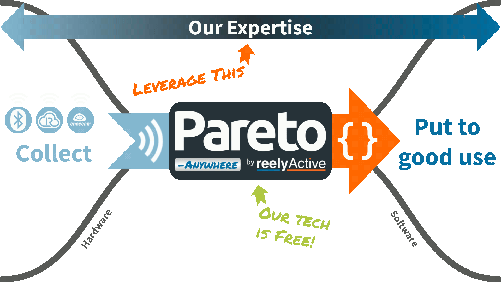 reelyActive Business Overview