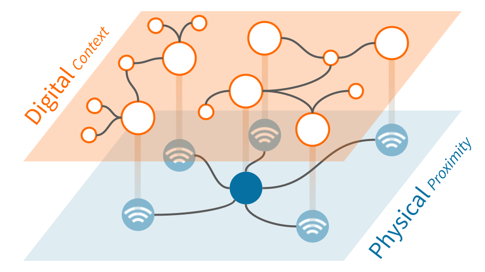 Context-aware physical spaces