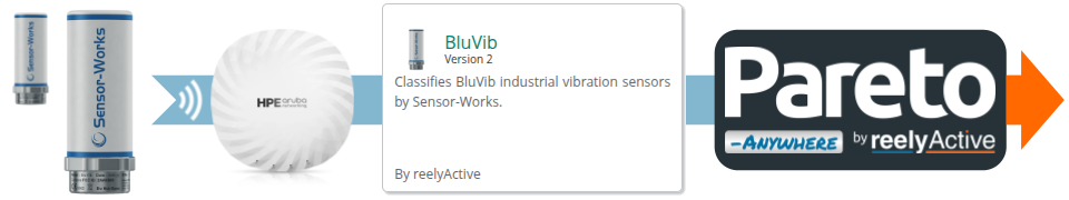 BluVib classifier app for HPE Aruba IoT Operations