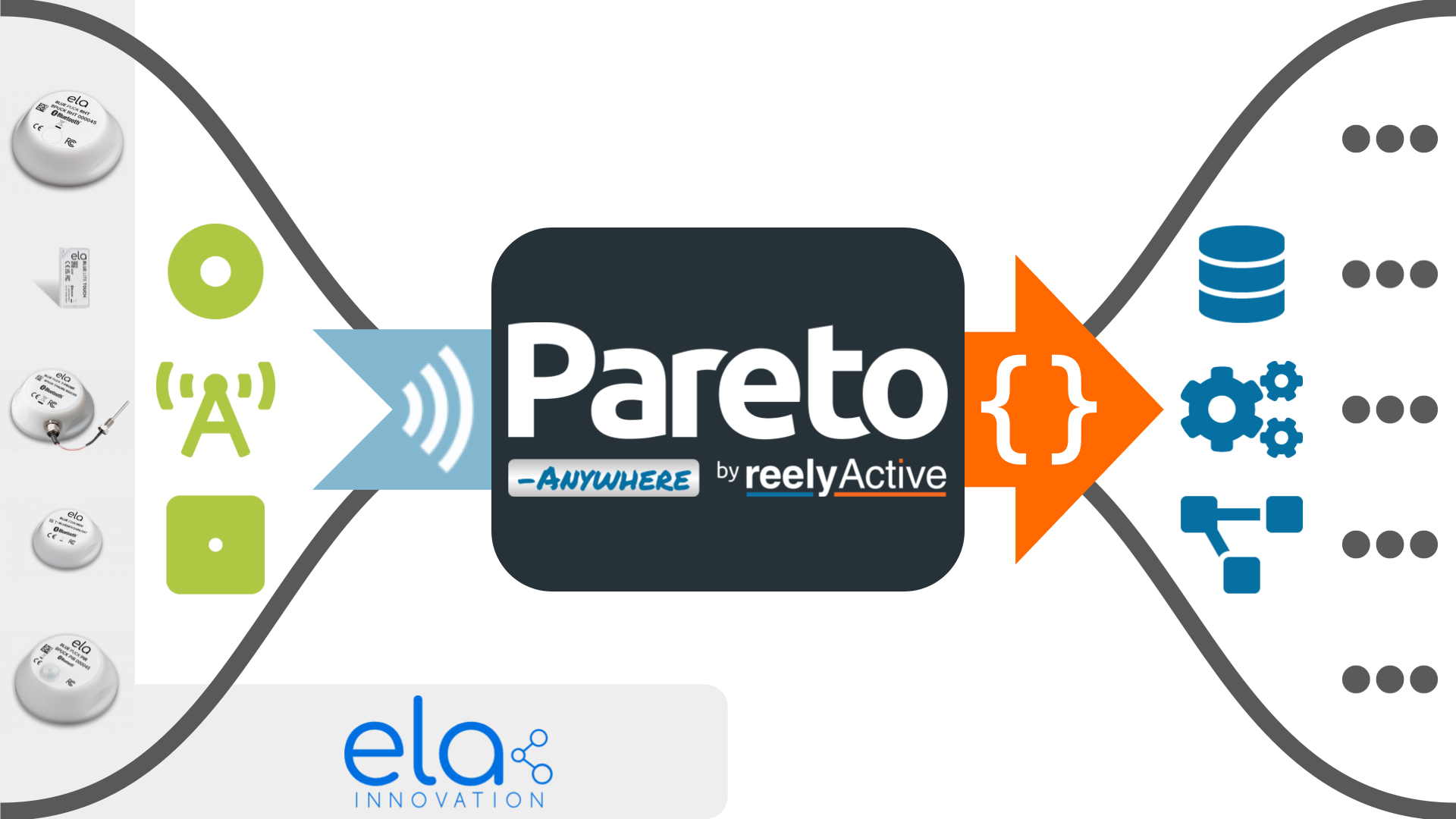 Pareto Anywhere & ELA Innovation