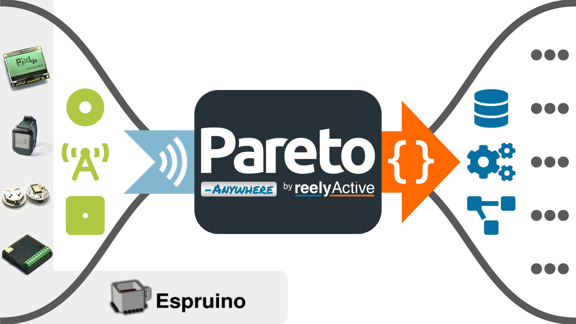 Pareto Anywhere with Espruino Devices