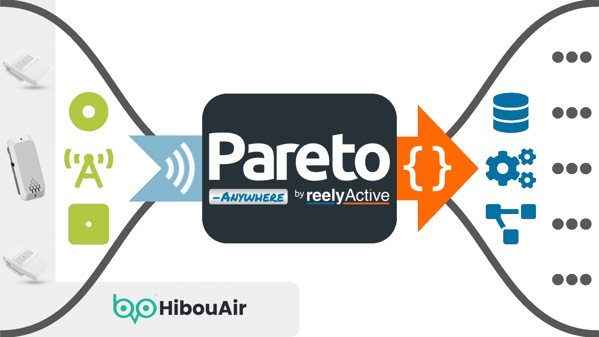 Pareto Anywhere with HibouAir Devices