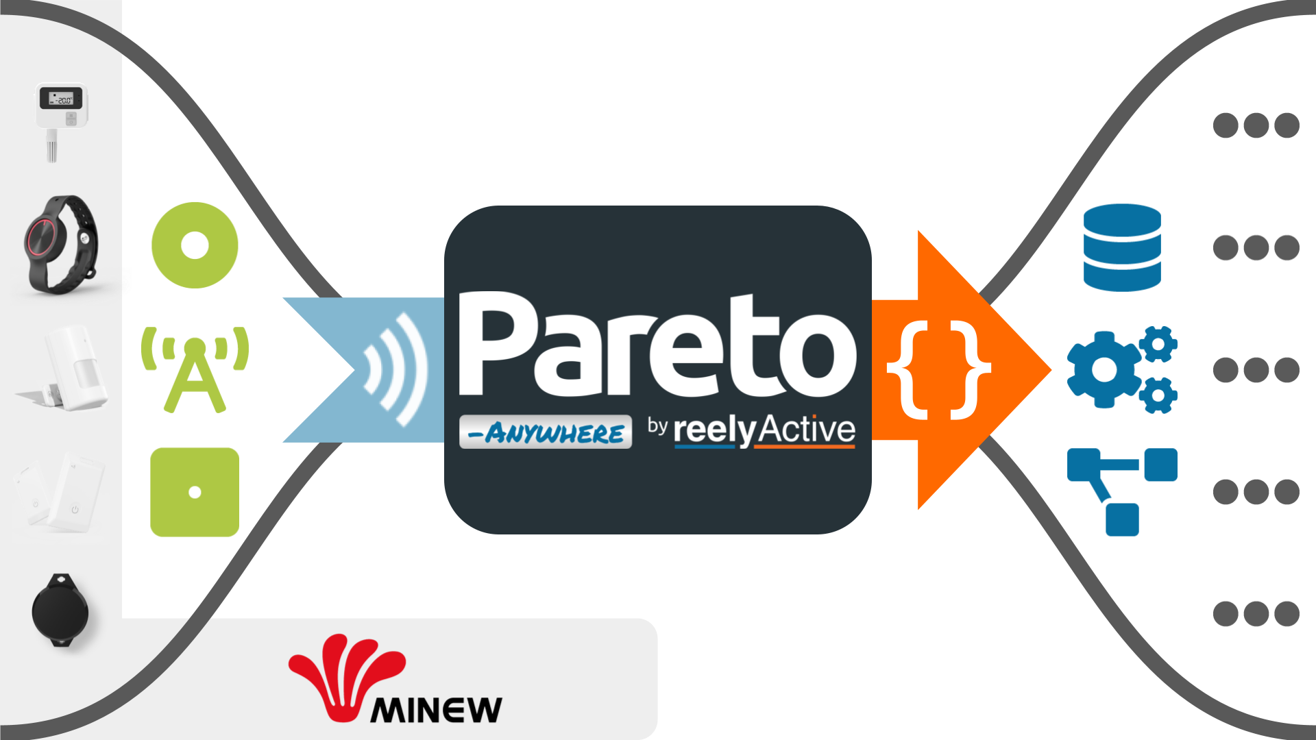 Pareto Anywhere with Minew Devices