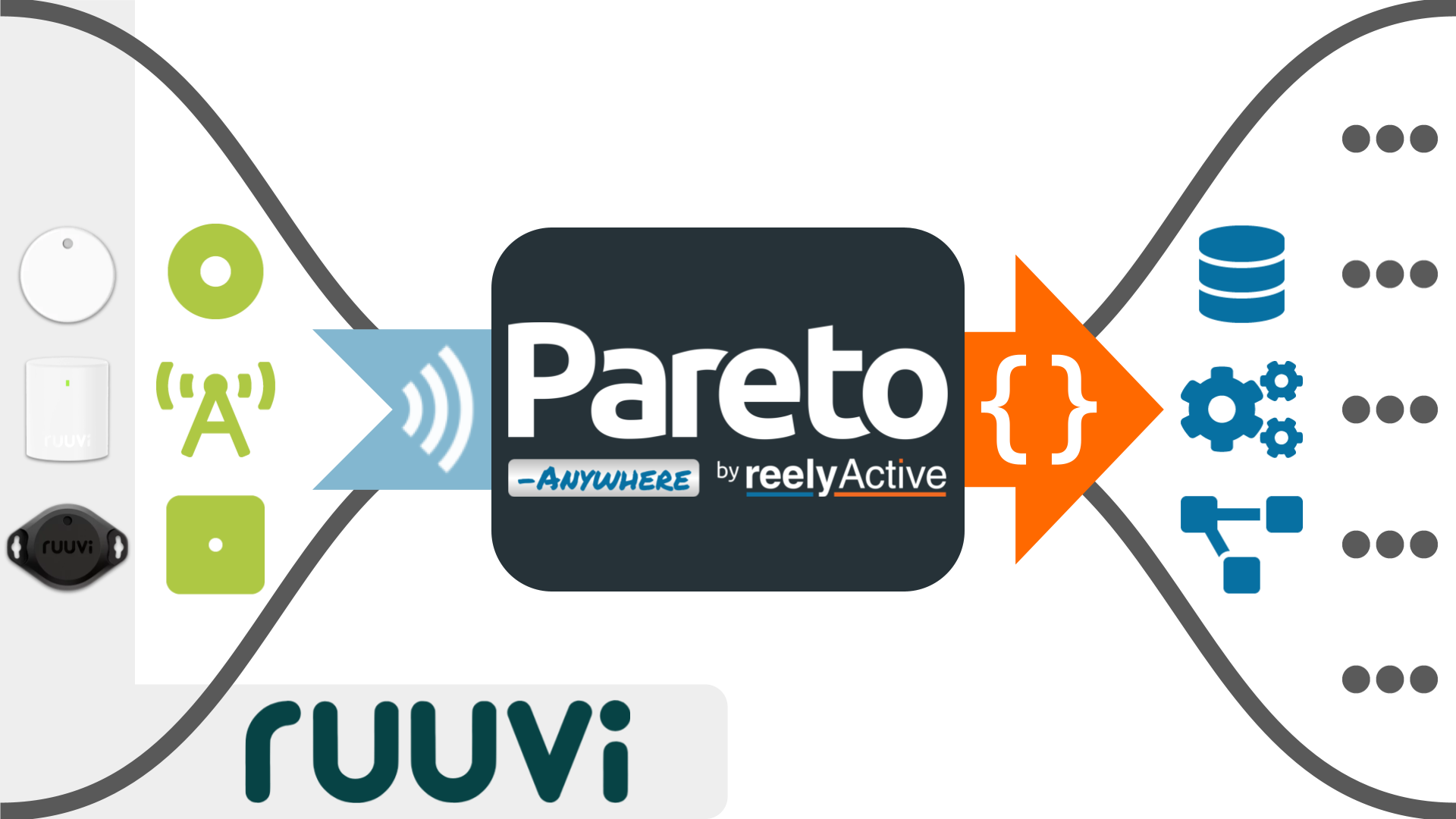 Pareto Anywhere & Ruuvi sensors