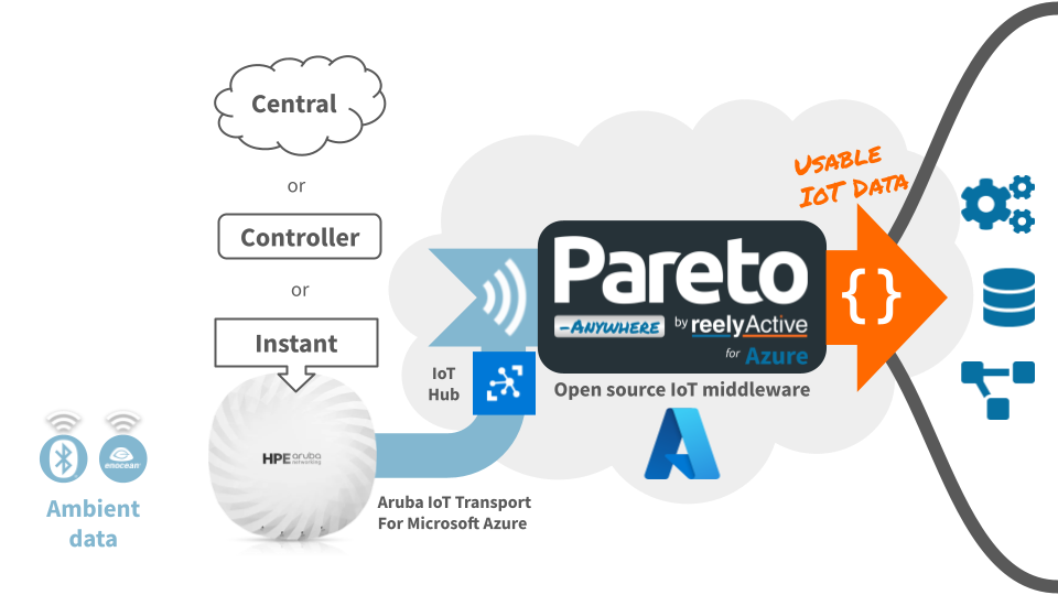 Pareto Anywhere for Azure with HPE Aruba APs