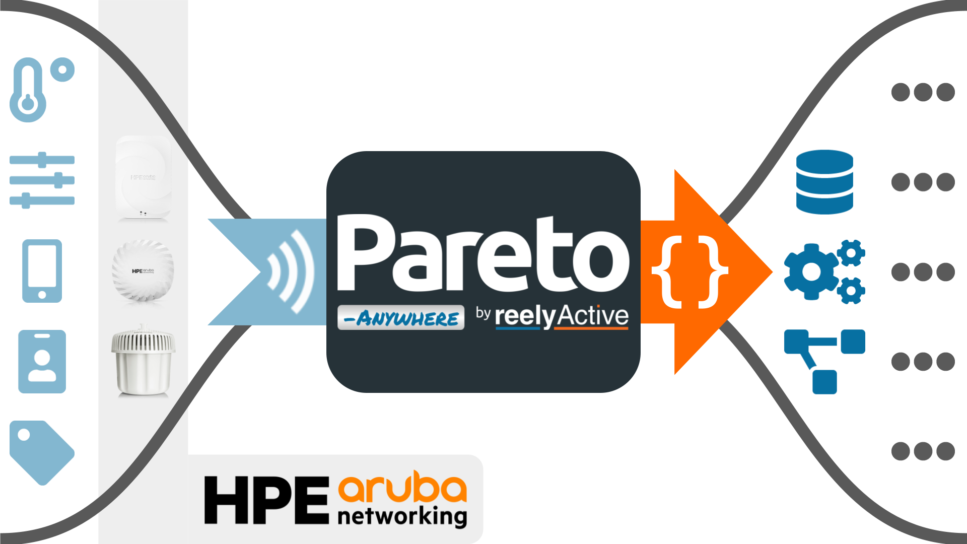 Pareto Anywhere with HPE Aruba Networking APs