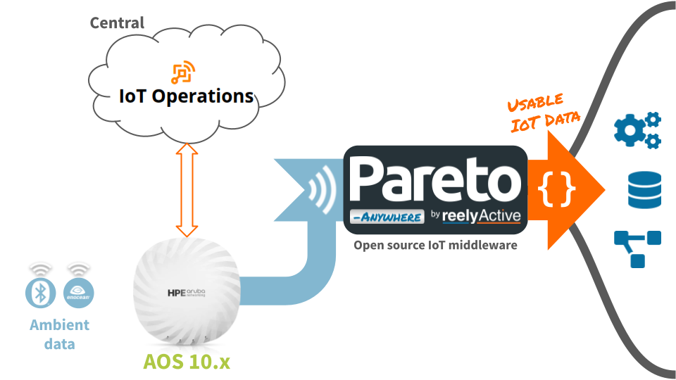 Pareto Anywhere with HPE Aruba APs (AOS 10)