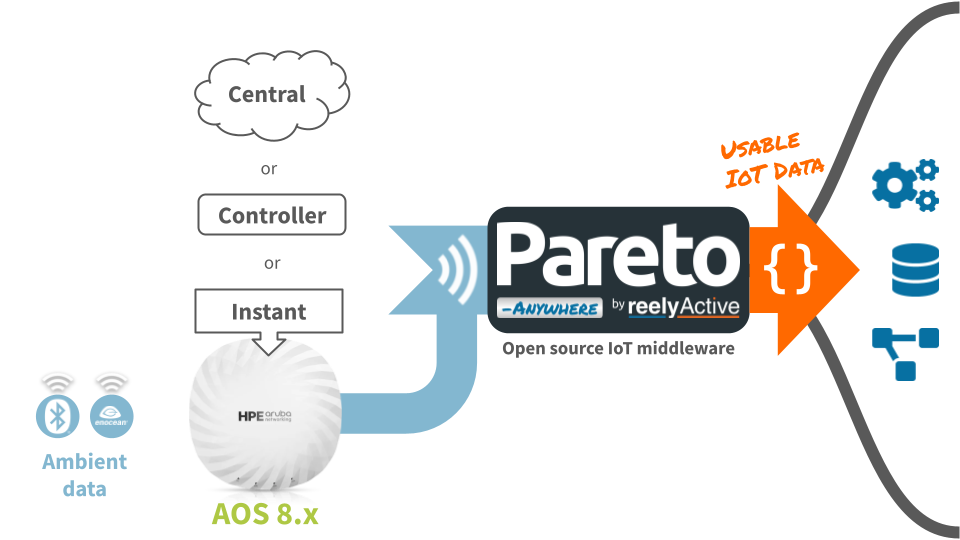 Pareto Anywhere with HPE Aruba APs (AOS 8)