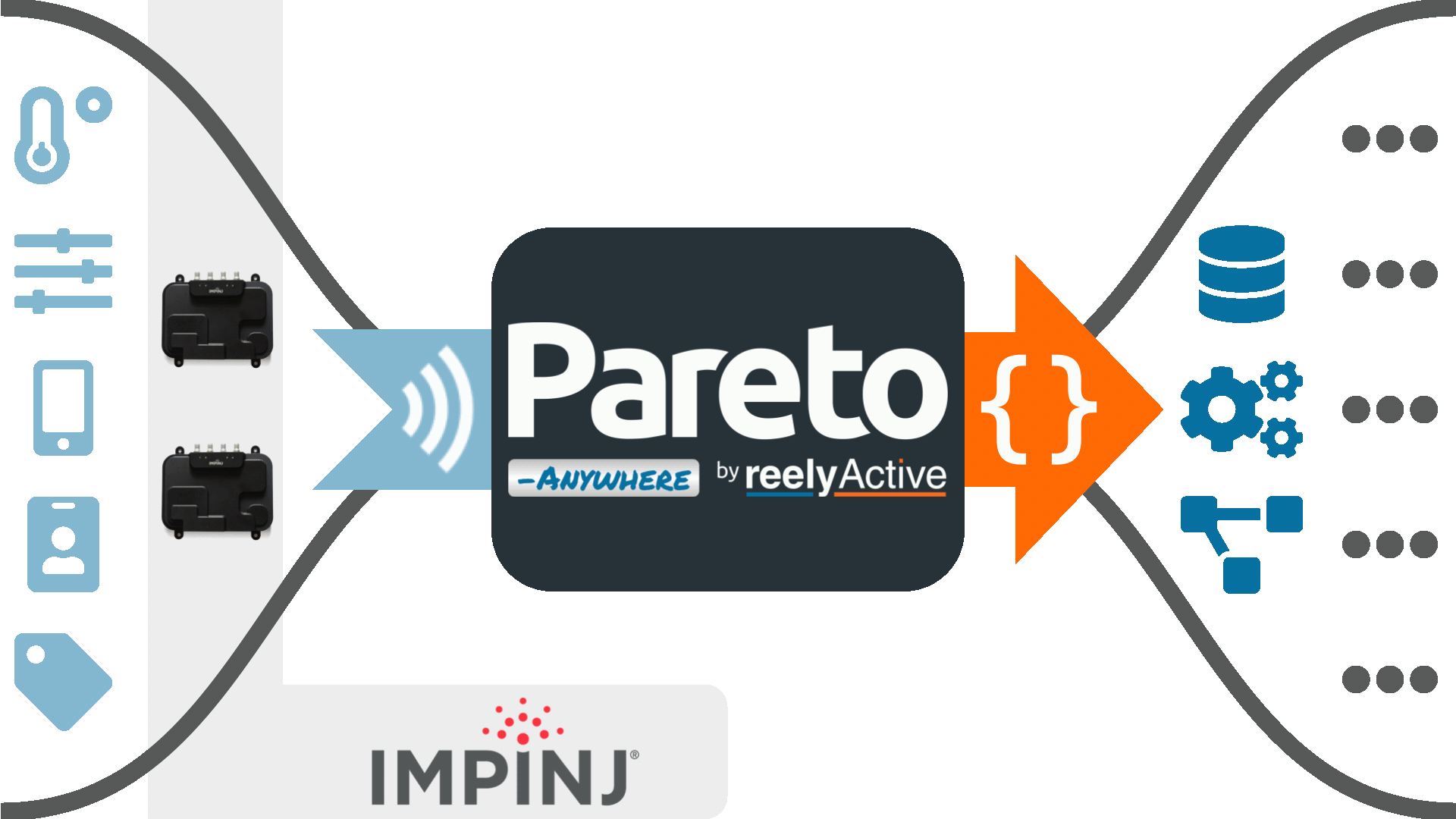Pareto Anywhere with Impinj RAIN RFID readers