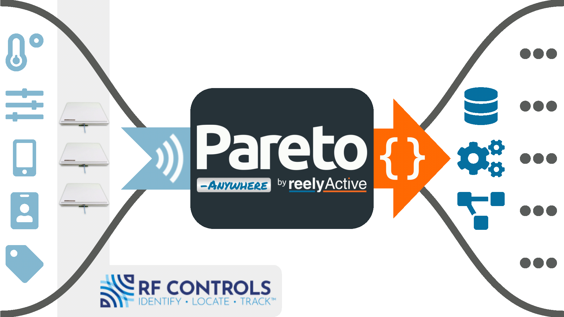 Pareto Anywhere with RF Controls smart antennas