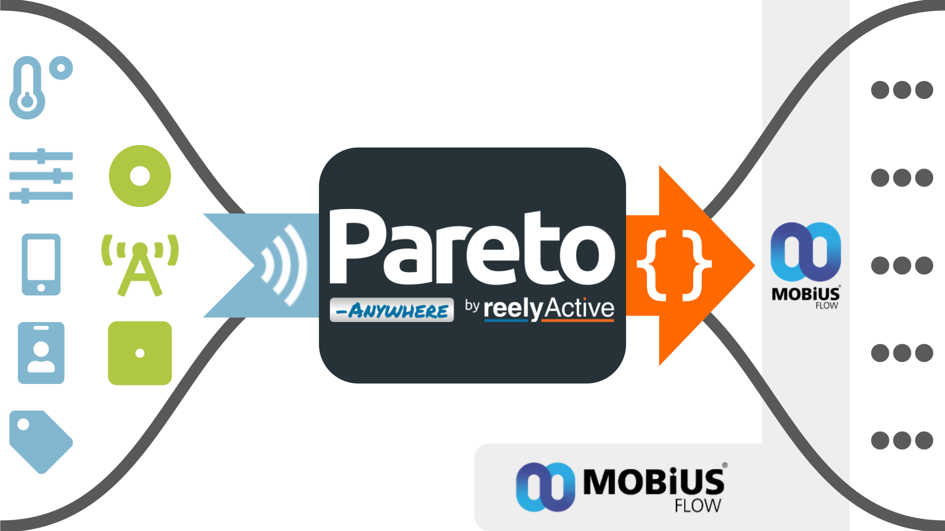 Pareto Anywhere & MobiusFlow