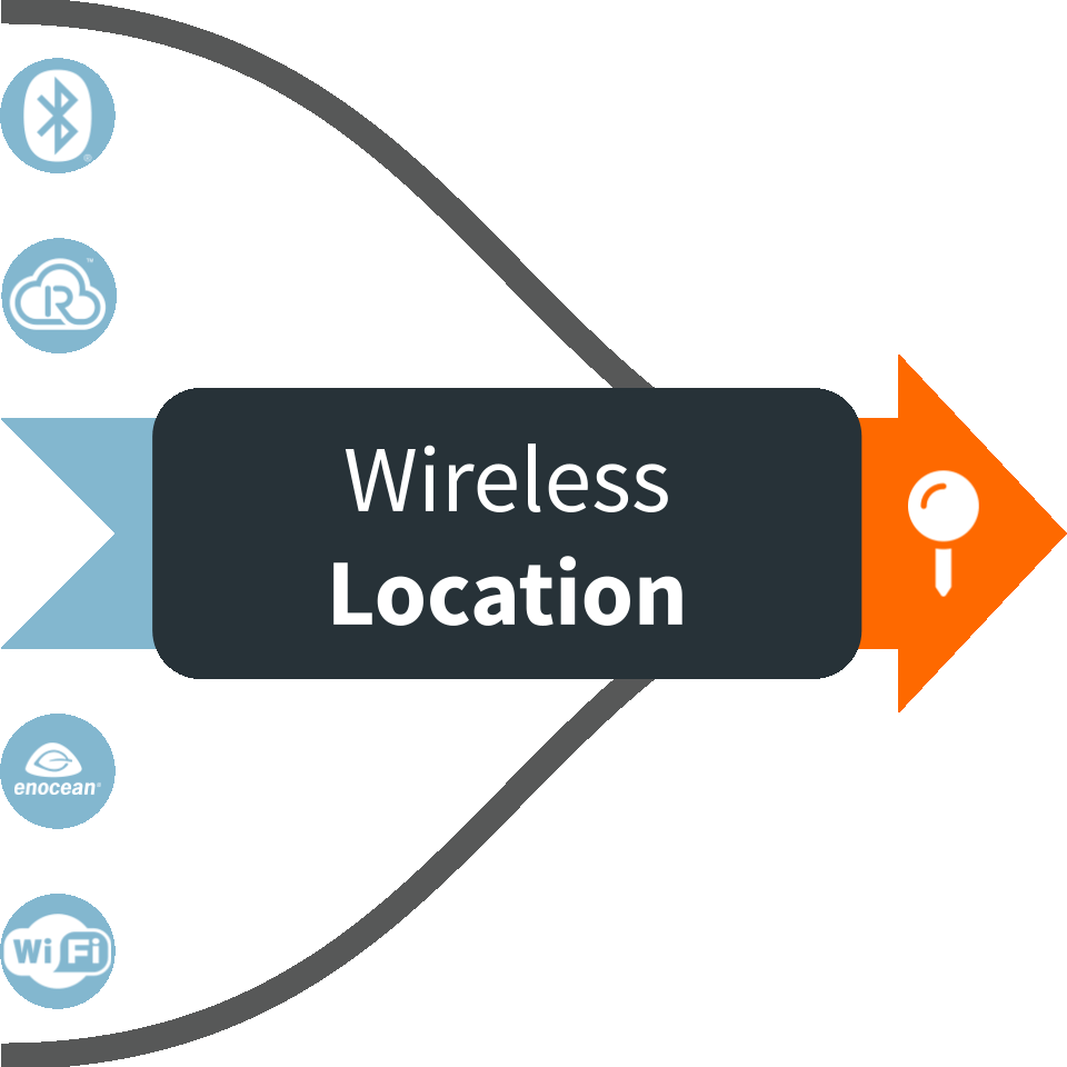 Wireless Location