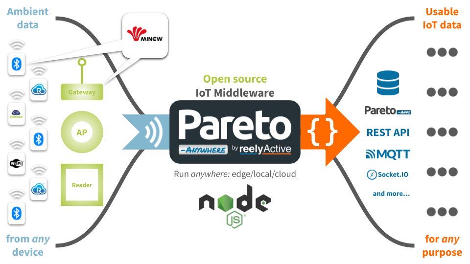 Minew-reelyActive IoT architecture