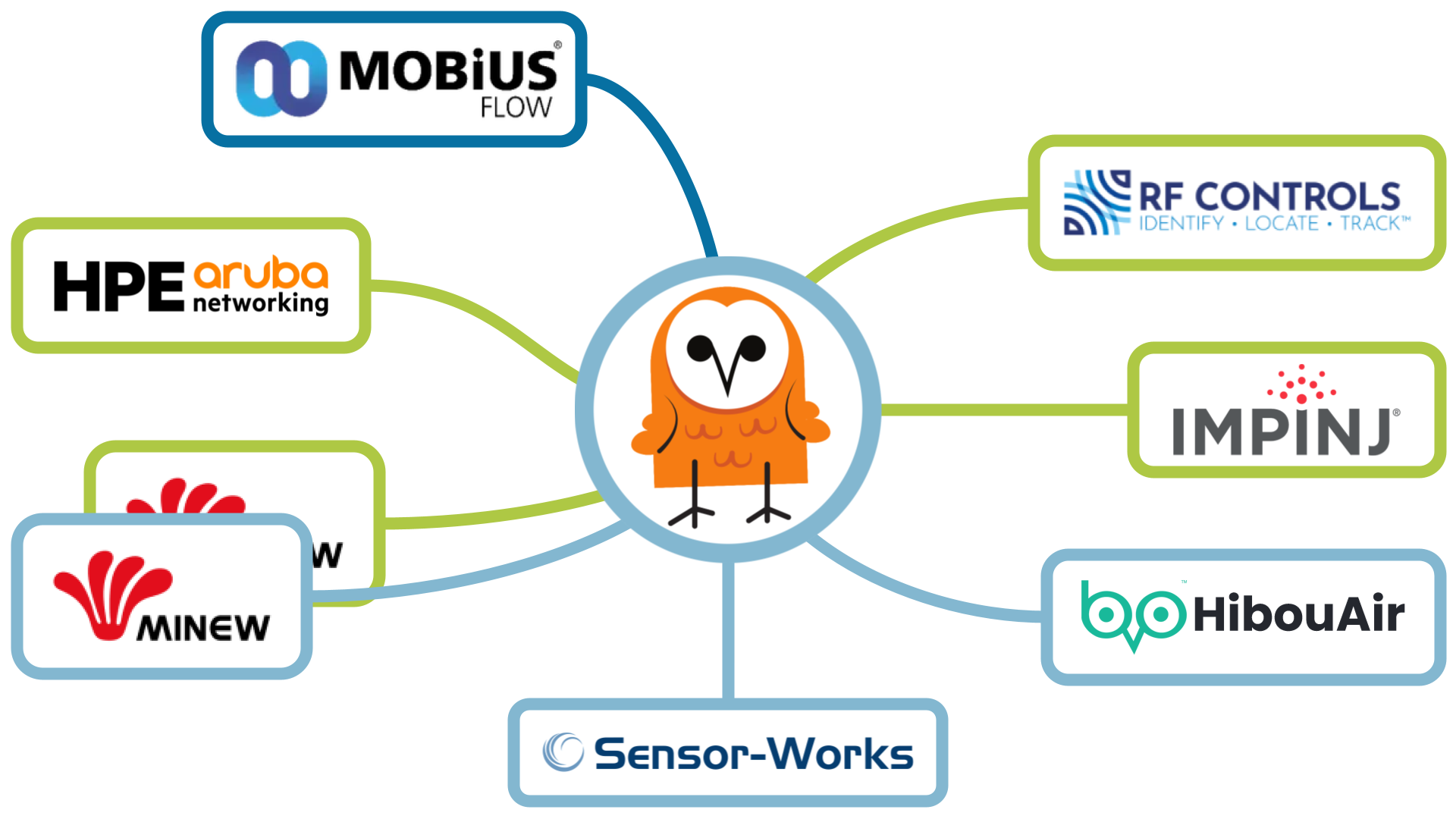 reelyActive Partners