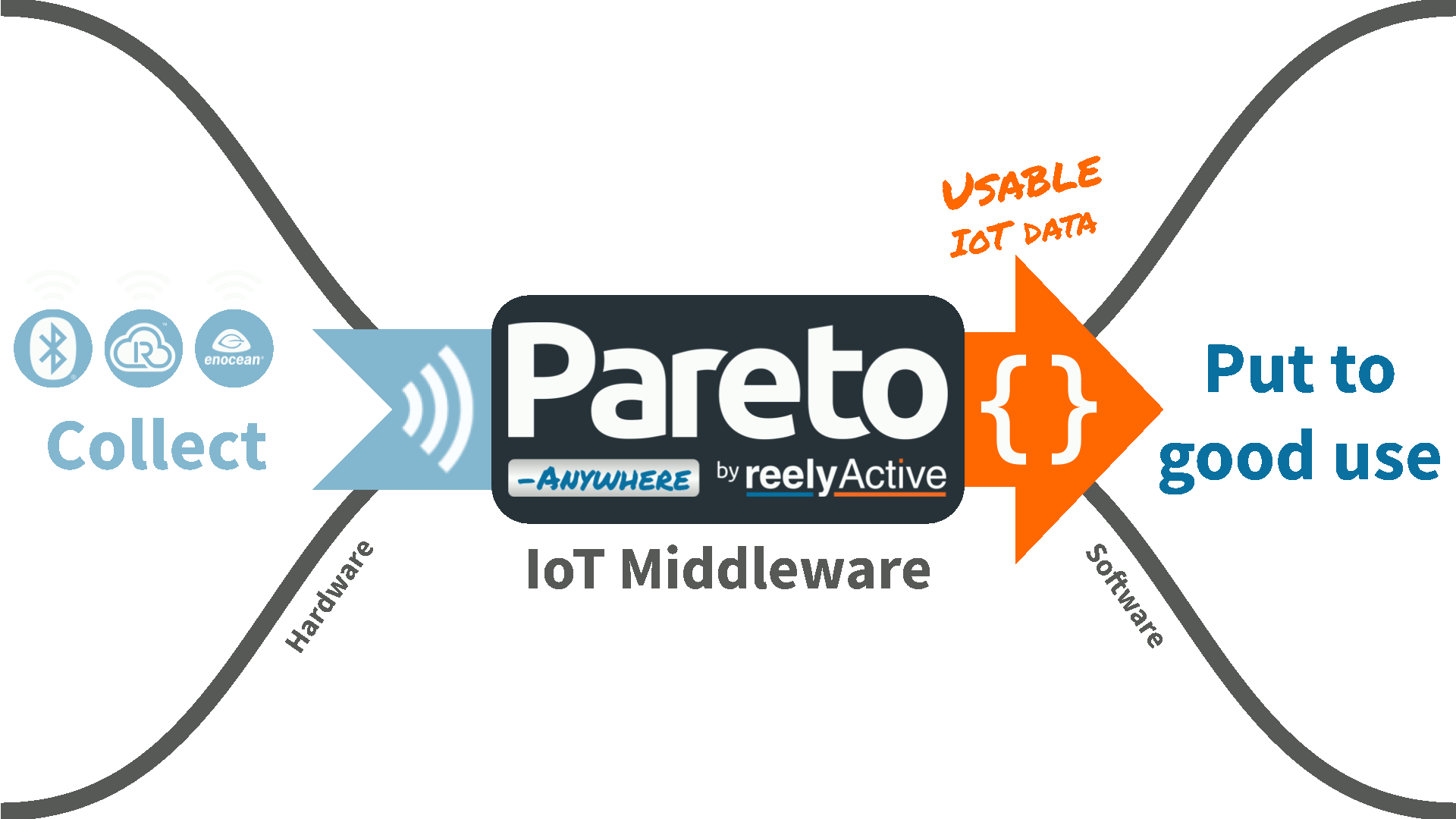 reelyActive makes IoT data usable